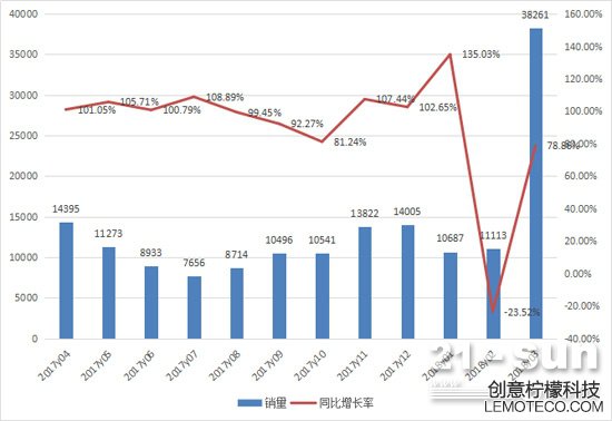 2017年4月至2018年3月挖掘機月銷量情況