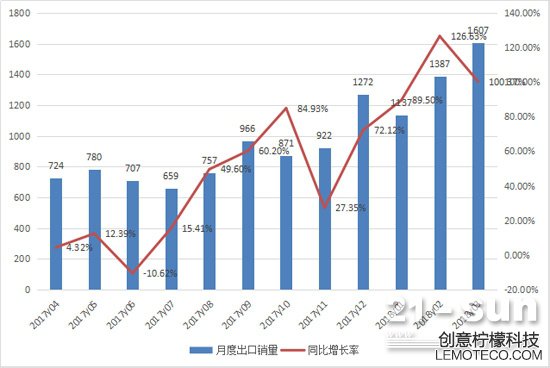 2017年4月至2018年3月挖掘機月度出口情況